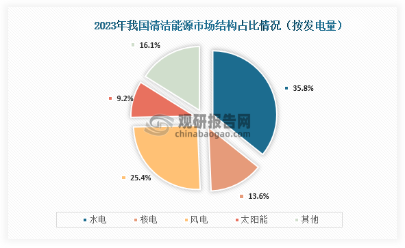 从市场结构来看，在2023年我国清洁能源行业中水电、核电、风电、太阳能占比分别为35.76%、13.58%、25.36%、9.21%。