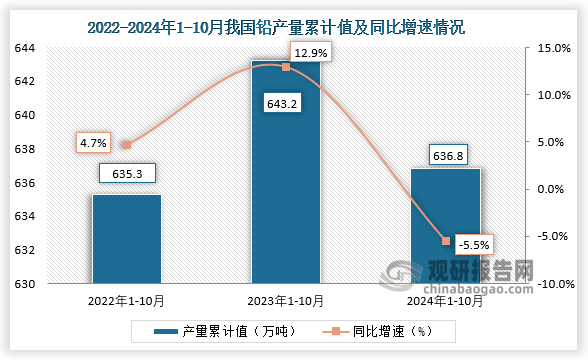 累计值来看，2024年1-10月我国铅产量累计约为636.8万吨，同比下降5.5%。整体来看，近三年10月同期我国铅产量当期值和累计值均呈先升后降走势。