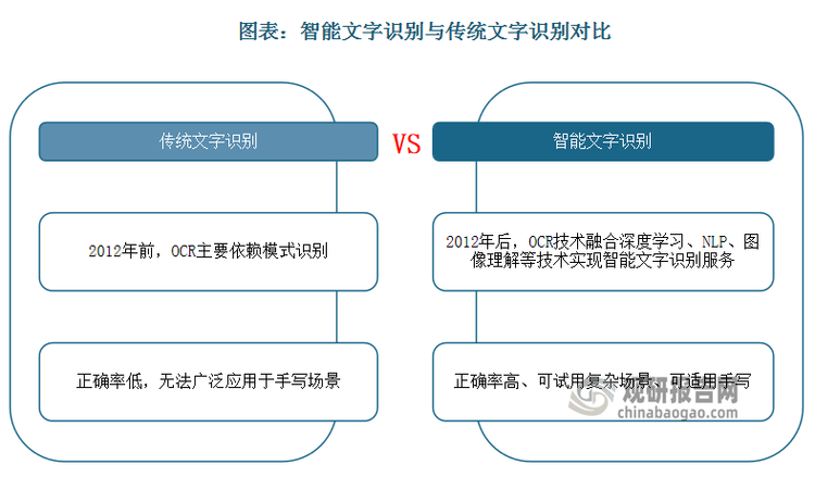 智能文字识别是从图像中识别出文字的技术，利用机器将图像中手写或印刷文本转化为计算机可以直接处理的格式。智能文字识别能够处理不同场景的图像，包括拍摄或扫描得到的各种卡证、纸质文档图像，也包括含有文字的自然场景图像和叠加了字幕文本的视频图像等。相比传统文字识别，智能文字识别具有更强的认知能力和判别力，正确率更高，是个人数字资产管理及企业自动化办公提升的重要工具。