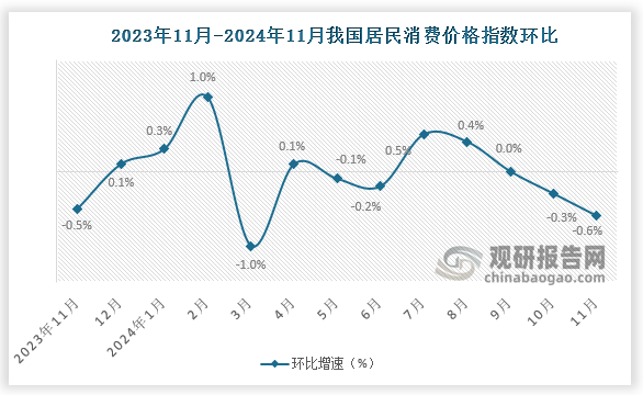 2024年11月，全国居民消费价格环比下降0.6%。其中，城市下降0.6%，农村下降0.6%；食品价格下降2.7%，非食品价格下降0.1%；消费品价格下降0.7%，服务价格下降0.3%。