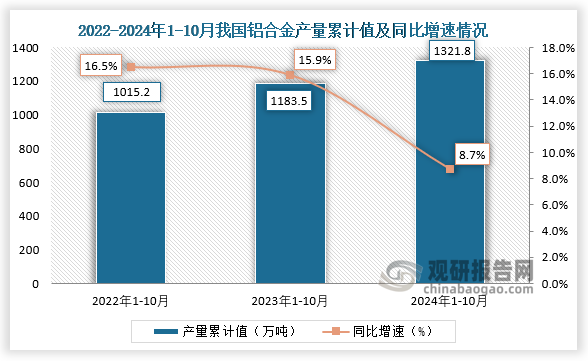 累计值来看，2024年1-10月我国铝合金产量累计约为1321.8万吨，同比增长8.7%。整体来看，近三年10月同期我国铝合金产量当期值和累计值均呈增长走势。