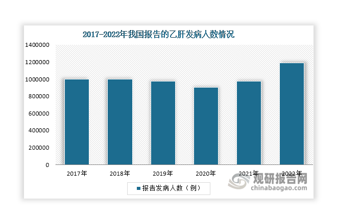 目前，适龄儿童乙肝疫苗接种率均已达到90%以上；5岁以下儿童乙肝表面抗原流行率已从高于10%下降至0.5%以下。虽然我国乙肝防控工作取得积极成效，但防控道路依然任重道远。数据显示，近年来，我国报告的乙肝发病人数总体维持在90万例以上，且自2020年起逐年增长，2022年达到1191002例，较2021年增长214769例。