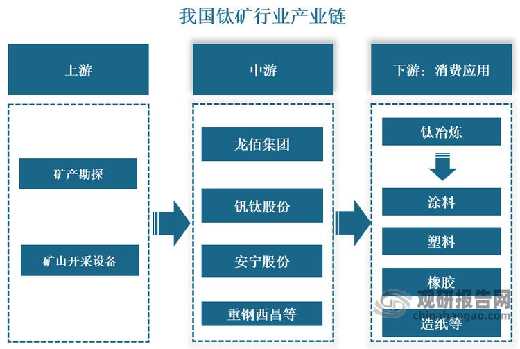 产业链来看，钛矿产业链上游主要为钛矿的矿产勘探设备以及矿山开采设备等；产业链中游则为钛矿开采；产业链下游则主要为钛冶炼；终端则主要应用于涂料、塑料、橡胶、造纸、航空航天、船舶、军工以及冶金等行业。