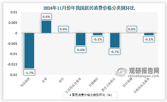 另外，衣着价格上涨0.6%；居住、医疗保健价格均持平；教育文化娱乐、生活用品及服务价格分别下降0.7%和0.6%，交通通信、其他用品及服务价格均下降0.1%。