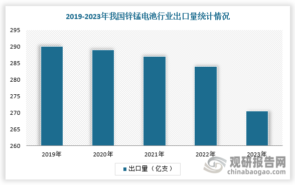 目前，我国已成为全球最大的锌锰电池生产基地，也是全球最大的锌锰电池出口国。根据数据显示，2023年，我国锌锰电池行业出口总额为17.8亿美元，同比下降5.2%，出口量为270.5亿支，同比增长0.8%。其中，碳性锌锰电池出口总额为5.9亿美元，同比下降6.5%，出口量为132.9亿支，同比下降0.6%；碱性锌锰电池出口总额为11.95亿美元，同比下降4.4%，出口量为137.58亿支，同比下降0.7%。整体来看，2023年锌锰电池出口量下行程度缩窄，出口额下滑幅度言更大，代表锌锰电池均价有所下滑。