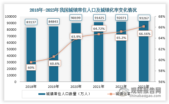 第一，我国常住人口城镇化率已由2017年的58.52%上升至2023年的66.16%。随着城镇化率上升，农村人口持续向城镇集聚，我国生产生活用水量不断增大，利好水处理药剂行业发展。数据显示，近年来我国城市和县城供水总量持续上升，2023年分别达到6875588万平方米和1302912万平方米，同比分别增长1.95%和3.25%。