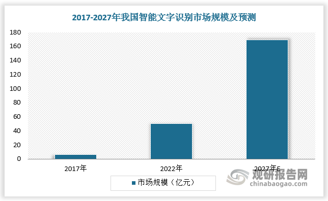 近年来，物联网、云计算和大数据的迅猛发展使得数据呈现指数级增长，智能文字识别作为文档数据管理的核心技术，迎来良好发展机遇。根据数据，2017年我国智能文字识别市场规模仅为6.1亿元，至2022 年我国智能文字识别市场规模已超50亿元，预计2027年我国智能文字识别市场规模接近170亿元，2022-2027年年复合增长率达27.3%。