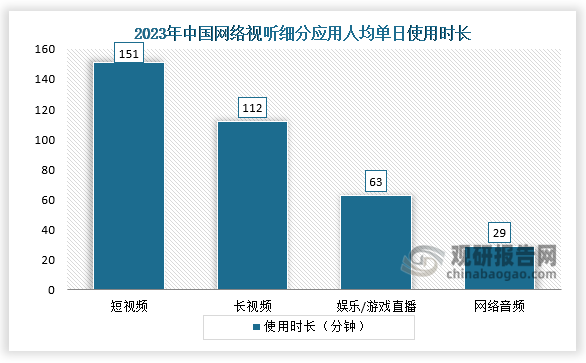 我国互联网人均单日使用时长来看，2023年移动互联网用户人均单日使用时长为435分钟；移动端网络视听应用人均单日使用时长为187分钟，超过3小时。其中，短视频应用的用户黏性最高，人均单日使用时长为151分钟，其次是长视频应用人均单日使用时长为112分钟、娱乐/游戏直播应用人均单日使用时长为63分钟、网络音频应用人均单日使用时长为29分钟。