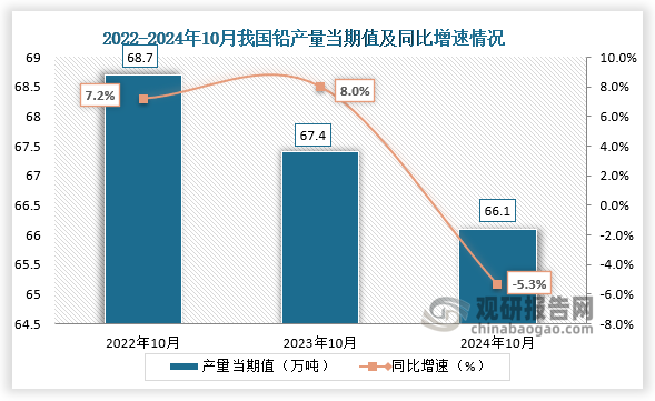 数据显示，2024年10月我国铅产量当期值约为66.1万吨，同比下降5.3%，均低于前两年同期产量。