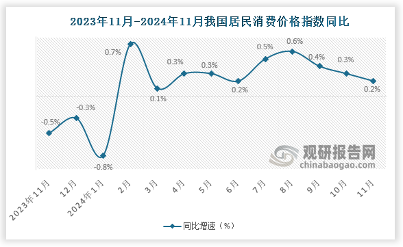 同比来看，11月份，全国居民消费价格同比上涨0.2%。其中，城市上涨0.1%，农村上涨0.2%；食品价格上涨1.0%，非食品价格持平；消费品价格持平，服务价格上涨0.4%。1-11月平均，全国居民消费价格比上年同期上涨0.3%。