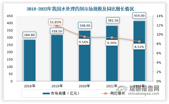 在上述各方面因素的综合作用下，近年来我国水处理药剂行业发展良好，市场规模稳步扩容，2022年已突破400亿元，同比增长8.52%。展望未来，我国水处理药剂行业仍具备较大发展潜力。首先，2024年7月国务院发布的《深入实施以人为本的新型城镇化战略五年行动计划》提出经过5年的努力，常住人口城镇化率提升至接近70%。未来随着城镇化率持续提升、工业发展和水环境保护需求的增加，城市和县城供水规模和污水处理量将进一步增长，为水处理药剂行业发展带来持续动力。其次，我国农村污水治理基础薄弱，污水处理率偏低，2021年仅有28%，而同年城市和县城污水处理率已达到97.89%和96.11%，农村污水处理成长空间大。未来随着农村污水治理基础基础设施逐渐完善，污水处理率逐步提升，将为水处理药剂行业带来更多需求。最后，在海水淡化产业持续发展、利好政策执行和技术进步推动下，也将进一步助力水处理药剂行业发展。