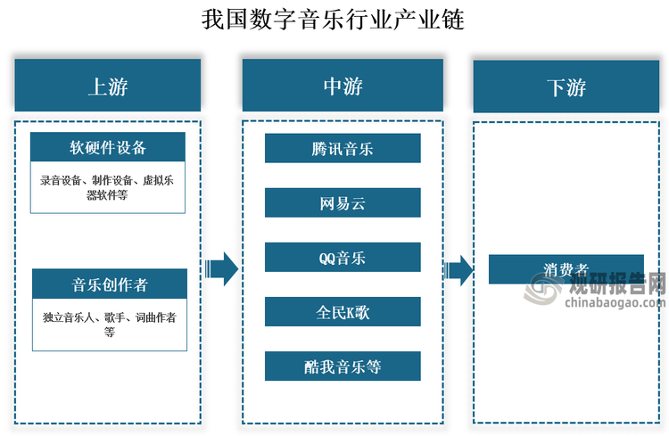 从产业链来看，数字音乐行业上游是指内容制作方，内容制作是数字音乐产业链的起点，涉及音乐创作、录制、后期制作等多个环节，音乐创作者（如独立音乐人、歌手、乐团等）利用软硬件设备进行音乐创作和制作，形成数字音乐作品；中游是指数字音乐服务平台，他们通过提供音乐播放、下载、流媒体等服务，将数字音乐作品传递给消费者；下游是指终端消费者，是数字音乐市场的核心驱动力。