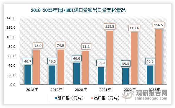 随着新增产能释放，我国已成为MDI净出口国，近年来出口规模始终大于出口规模，贸易顺差局面稳定，但行业仍存在一定进口替代空间。具体来看，近年来我国MDI进口量始终维持在30万吨以上，2023年有所增长，达到40.3 万吨，同比增长14.16%；出口量则整体上市，2023年达到116.5 万吨，同比增长5.53%，创历史新高。金额方面，近年来我国进口额总体维持在40亿元以上，2023年达到46.8 亿元，同比下降1.06%；出口额变化幅度较大，2023年达到135.9 亿元，同比下降15.33%。整体来看，行业贸易顺差额呈现扩大走势。且受之前全球新冠疫情影响，国内厂商率先开工复工，在此背景下，2021年我国MDI出口量和出口金额大幅增长，随后便延续高位走势。