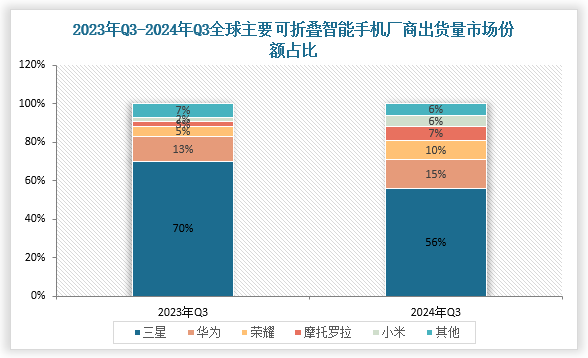 市场份额来看，2024年Q3全球主要可折叠智能手机厂商中，三星市场份额占比56%，较2023年Q3下降14个百分点；华为市场份额占比15%，较2023年Q3上升2个百分点。