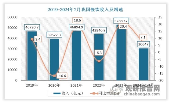 例如在餐饮方面：自2022年以来，我国餐饮行业呈现出显著的复苏与增长态势。据数据显示, 2023年我国餐饮收入52890亿元，同比上升20.4%。2024年1-7月，我国餐饮收入30647亿元，同比增长7.1%；限额以上单位餐饮收入8418亿元，同比增长4.6%。这一数据明确指向了餐饮市场的稳步回暖与积极态势。