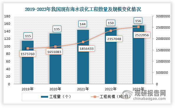 第三，为了缓解我国近海地区和海岛水资源紧缺状况，近年来我国大力推动海水淡化产业发展，海水淡化工程数量和规模持续上升，有利于为水处理药剂行业带来更多需求。数据显示，2023年全国现有海水淡化工程156个，工程规模2522956吨/日，同比分别增长4%和7.04%。