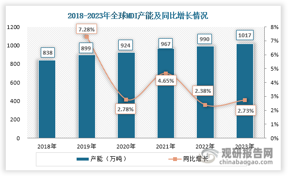 近年来，为了满足下游市场发展需求，全球MDI生产企业持续扩能，带动行业产能逐年递增，由2018年的838万吨上升至2023年的1017万吨，年均复合增长率达到3.95%。