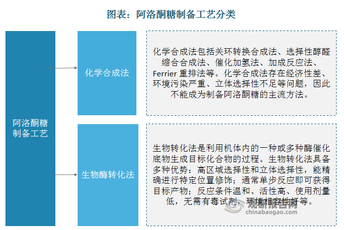 化学合成法产品的硫酸灰分太高，无法达到食品要求。生物酶转化法中的主流途径是以果糖为原料，由 DAE（D-阿洛酮糖-3-差向异构酶）催化转化为 D-阿洛酮糖。虽然因受热力学平衡的限制，生物酶转化法下阿洛酮糖的转化效率较低，但由于化学合成法产品无法用于食品，目前生物酶转化法仍为阿洛酮糖主流生产工艺。