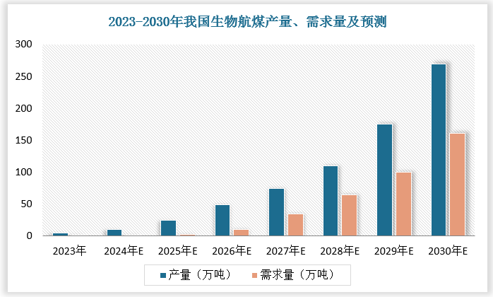 国内生物航煤应用也稳步推进，但受原材料来源不稳定以及生产工艺成熟度、设备成本、转化效率等因素影响，生物航煤价格高于传统的化石喷气燃料，航空企业对生物航煤的利用积极性不高；且生物航煤相关政策不具有强制性，对生物航煤的使用推动性有限，使得目前国内生物航煤市场整体呈现供过于求状态。