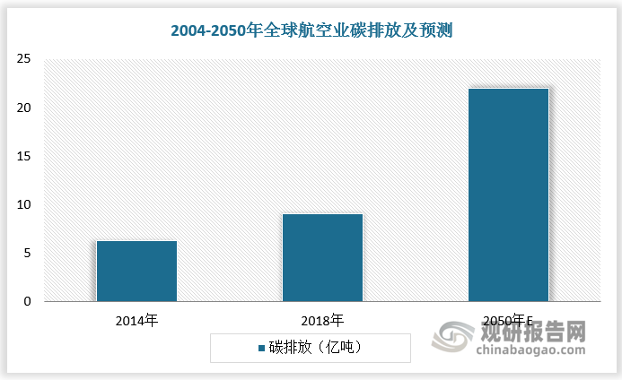 2019 年，全球航空业产生的温室气体排放占全球整体排放的1.8%（约10.6 亿吨二氧化碳当量）。虽然全球航空市场受疫情影响在2020-2021年出现大幅下滑，但在未来数十年，业务量整体上预计将持续增长，产生的温室气体排放量和占比预计也将不断增大。据预测，如若不做出额外减排努力，2050 年全球航空业碳排放或将达到 22 亿吨。