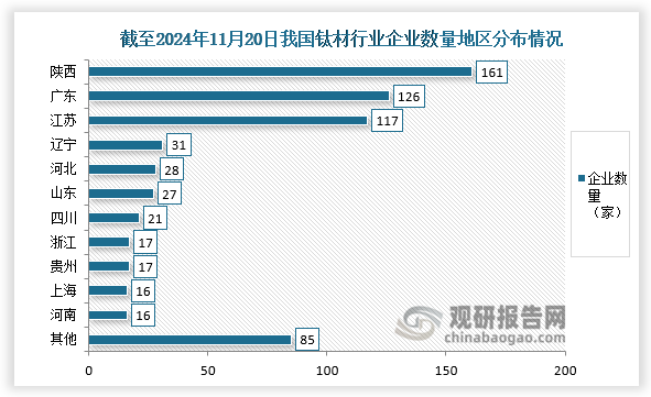 企业数量来看，我国钛材行业企业主要集中于陕西、广东、江苏等省份，三者分别达到161家、126家和117家。