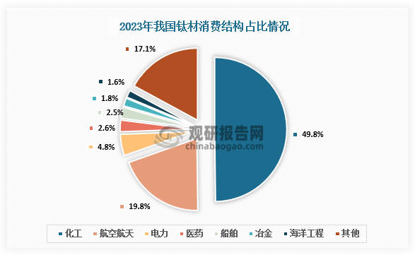 消费结构占比来看，2023年我国钛材行业中化工和航空航天为主要消费领域，占比分别为49.8%和19.8%。其次为电力、医药、船舶、冶金、海洋工程等领域，用量占比较小，均未超过10%。