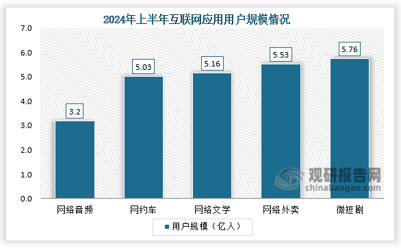 用户规模来看，我国微短剧用户规模快速增长，已超越网络外卖、网络文学、网约车和网络音频等多类基础数字服务，微短剧已成为数字生活的重要组成部分。截至2024年6月，我国微短剧用户规模达5.76亿人，网民使用率为52.4%。