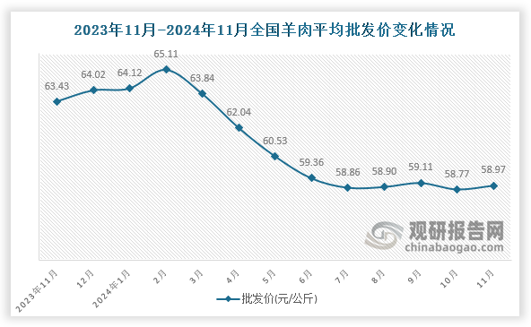 数据显示，近十三月全国羊肉平均批发价呈先升后降走势。2024年11月全国羊肉平均批发价为58.97元/公斤，环比增长0.3%，同比下降7.03%。