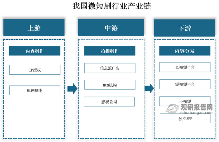 产业链来看，我国微短剧行业产业链上游为内容创作、版权获取；中游为拍摄制作主要由相关机构及影视公司完成，再到下游的内容分发和播出，最终触达终端用户。