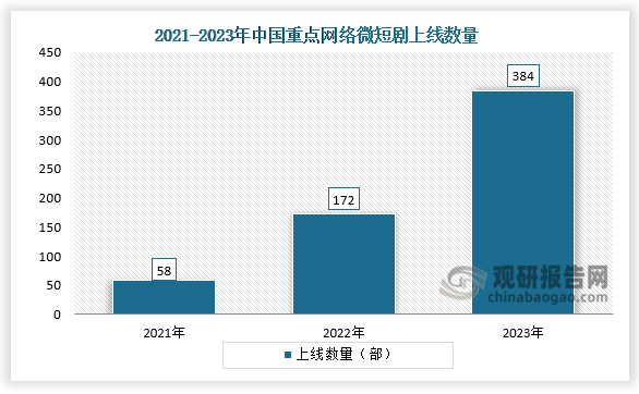 从上线数量来看，中国重点网络微短剧上线量翻倍，微短剧用户黏性快速增长。2023年全年共上线重点网络微短剧384部，较2022年（172部）增加一倍多。