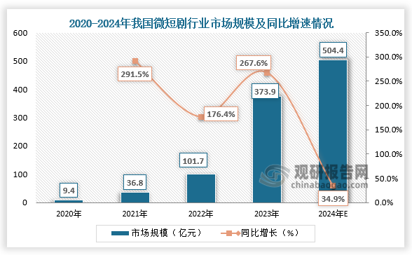 市场规模来看，2023年我国微短剧市场规模达到373.9亿元，较上年增长267.6%；2024年我国微短剧市场规模将达到504.4亿元。