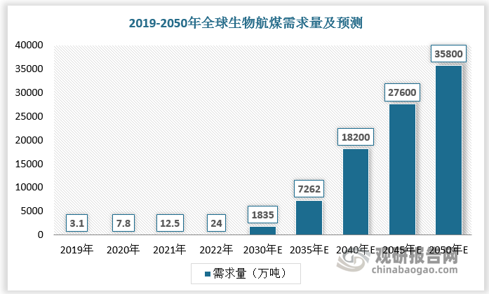 航空业减排需求迫切，全球生物航煤需求量有望快速增长。2020 年全球生物航煤需求量达5万吨，预计2030年全球生物航煤需求量达1835万吨，2050年全球生物航煤需求量达35800万吨。