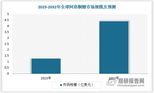 根据数据，2023 年全球阿洛酮糖市场规模达1.28亿美元，预计至 2032 年全球阿洛酮糖市场规模达4.40 亿美元，2023-2032年 CAGR达 14.6%。