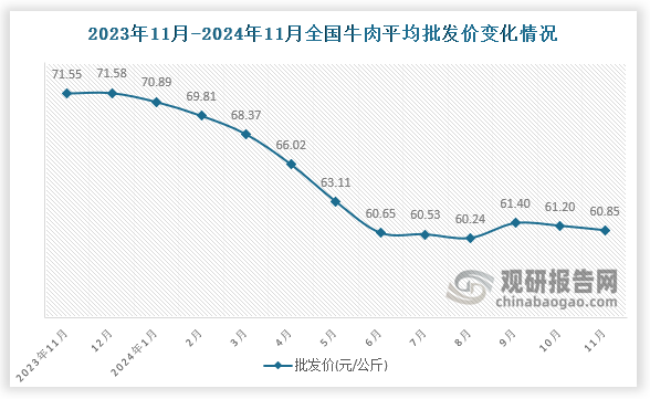 数据显示，近十三月全国牛肉平均批发价呈先降后升趋势。2024年11月全国牛肉平均批发价为60.85元/公斤，环比下降0.6%。