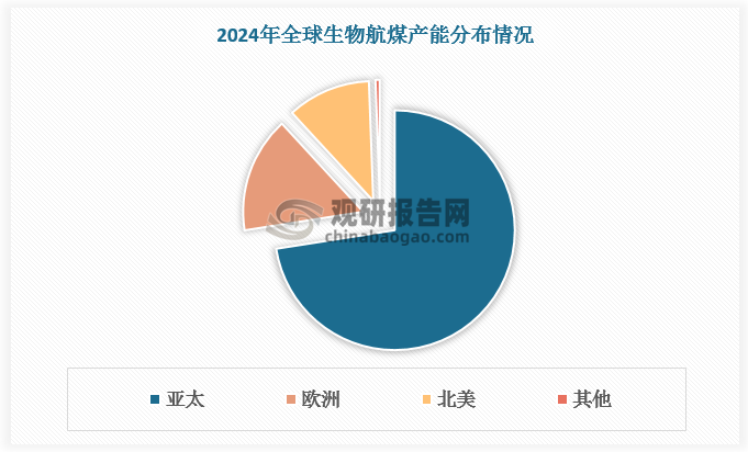 随着生产技术进步，全球生物航煤产能快速扩大。根据数据， 2024 年全球生物航煤在运产能接近 230 万吨，主要由亚太、欧洲和北美三地区贡献，分别为 166.8 万吨、35.96 万吨和25.9 万吨，分别占比72.5%、15.6%、11.3%，总占比超99%。