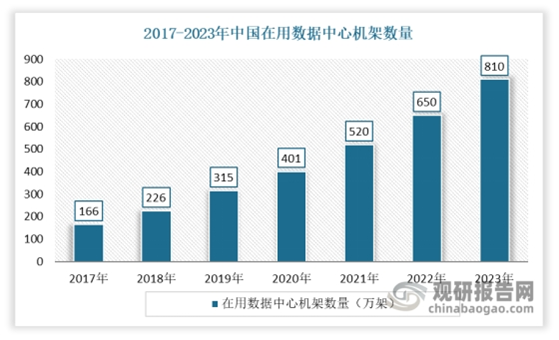 根据工信部数据显示，截至2023年底，我国在用数据中心机架总规模超过810万标准机架，算力总规模达到230eflops，智能算力规模达到70eflops，增速超过70%。此外，随着IT设备功能逐步增强，数据中心的IT机房区设备供电功率密度提升，数据中心设备机柜用电负荷越来越大，由于母线具有电流更大，更节省空间，更安全可靠的优势，在数据中心中的渗透率有望持续提升。