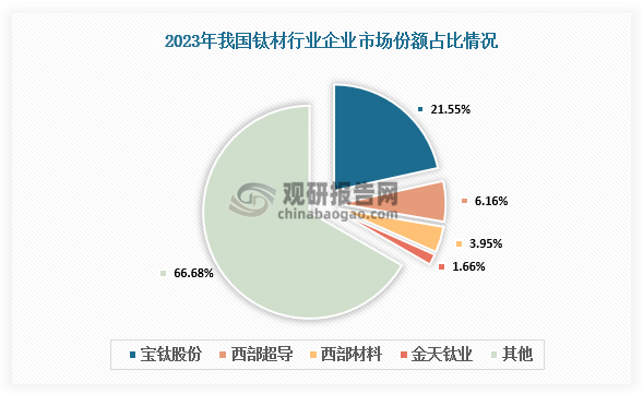 市场份额来看，2023年宝钛股份、西部超导、西部材料、金天钛业等企业市场份额合计占比达33.32%。其中，宝钛股份市场份额为21.55%，位居第一。