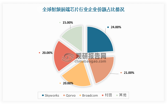 在市场竞争方面，欧美、日韩等发达国家及地区的射频前端芯片厂商由于集成电路设计行业起步时间早，占据全球市场主要份额，如美国的Skyworks、Qorvo、Broadcom及日本村田（以滤波器为主）等企业，四家厂商占据约80%以上的市场份额。