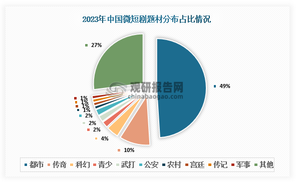 从题材来看，2023年备案通过的重点网络影视剧网络微短剧多达572部，其中，都市题材279部，传奇题材55部，科幻题材25部，青少题材10部，武打题材9部，公安题材9部，农村题材8部，宫廷题材7部，传记题材6部，军事题材3部，司法题材2部，国家安全题材1部，其他题材158部。占比方面，都市题材占全年总备案半壁江山，高达49%，其他题材占27%，传奇题材占10%。