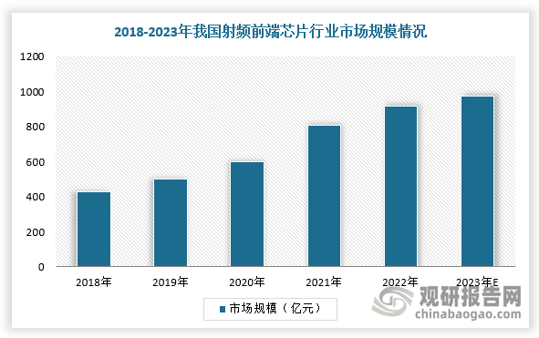 射频前端是通信设备的重要部件，在手机蜂窝通信、Wi-Fi通信、蓝牙通信、ZigBee等各种无线通信领域都得到广泛的运用。近年来，随着智能手机、智能家居等物联网市场快速发展，以及大数据、云计算、人工智能等新技术的演进，我国射频前端芯片行业迎来广阔的增量市场机遇。根据数据显示，2022年，我国射频前端芯片市场规模为914.4亿元；2023年我国射频前端芯片市场规模继续保持高速增长，预计将达到975.7亿元。