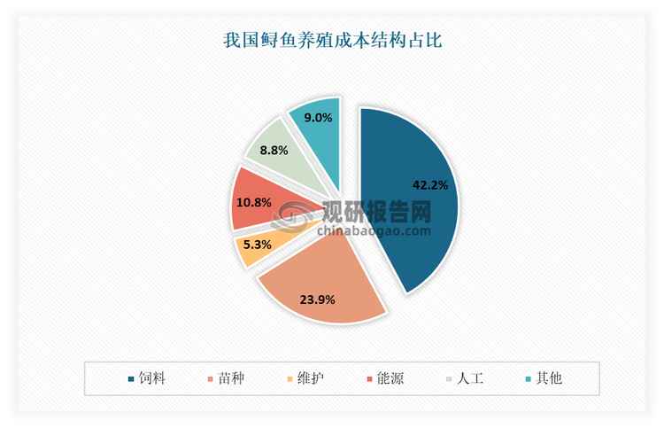 从鲟鱼养殖成本来看，当前饲料仍是最主要成本占比。根据鱼苗来源不同，鲟鱼养殖主要分为两种，其中自育鱼苗模式是农户自行进行繁育，然后进行成品鱼养殖，所繁育鱼苗并不出售;另一种则是购买鱼苗模式，该类养殖企业从其他鱼苗繁殖企业采购，然后进行成品鱼养殖。目前购买鱼苗模式下，饲料成本占比超4成，苗种整体成本占比超2成以上。但是在农户自行进行繁育模式下，苗种仅占6-8%左右，但其他相应成本将明显上升。