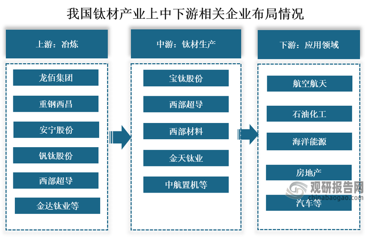 产业链来看，我国钛材行业产业链上游以金红石和钛铁矿为主要原料，主要企业为龙佰集团、安宁股份等；中游采用锻造、轧制、挤压、拉拔等工艺的变形处理、热处理和机械加工等生产出不同规格（形状）的钛材产品，主要企业为宝钛股份、西部超导等；下游应用于航空航天、石油化工、海洋能源、房地产、企业、医疗等行业。