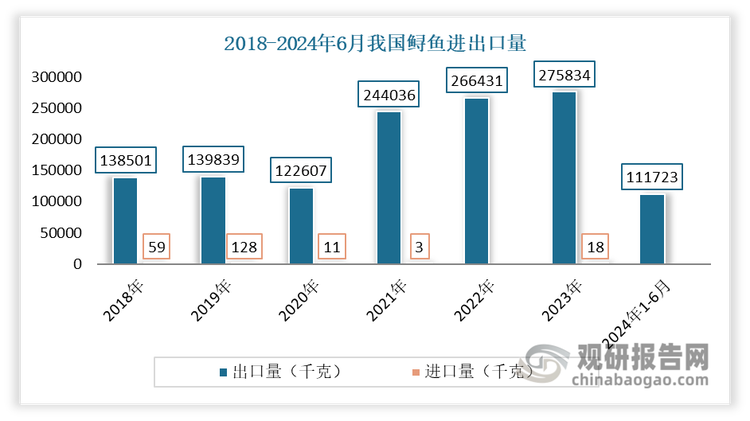 在这种情况，当前我国鲟鱼对外贸易以出口为主且整体呈现出上升趋势，进口方面则是以高端为主，数量较小。2024年1-6月，我国鲟鱼出口量为111723千克，同比上升15.48%；出口额33615751美元，同比上升14.31%。而1-6月，我国鲟鱼进口量几乎是可以忽略不计的。可见当前，我国鲟鱼国内供给充足，完全可以满足市场需求。