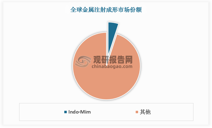 全球金属注射成形厂商数量众多，市场极度分散。Indo-Mim 为全球金属注射成形行业龙头，但市占率仅约为5%。