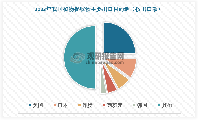 美国、日本、印度、西班牙、韩国等地对植物提取物需求量较大，为我国植物提取物主要出口目的地。根据数据，2023年美国、日本、印度、西班牙、韩国五地植物提取物出口额占比50%左右，其中美国占比最大，约为25%。
