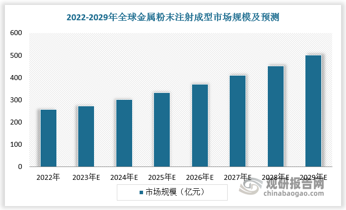 根据数据，2022 年全球金属粉末注射成型市场规模约为257 亿元，预计 2029 年全球金属粉末注射成型市场规模将达502亿元，2023-2029 年期间年复合增长率为 10.7%。