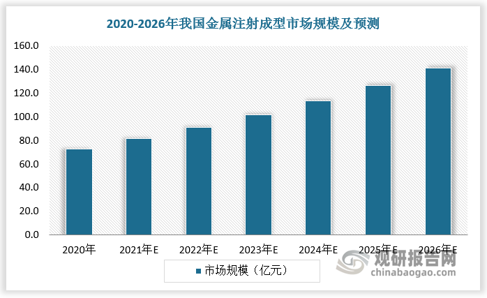 随着国内金属粉末注射成型技术的逐步成熟，以及金属粉末注射成型零件在电子产品、汽车、医疗、五金、机械等领域的应用日益广泛，中国金属粉末注射成型产业发展迅速，市场规模不断扩大。目前我国已成为全球金属粉末注射成型主要市场。根据数据，2022年我国金属注射成型市场规模约为91.2亿元，占全球金属注射成型总市场规模的比重为30.2%。基于国内庞大的市场需求，我国将长期在全球金属粉末注射成型市场中占据重要地位。预计2026年我国金属注射成型市场规模达141.4亿元，占全球金属注射成型总市场规模的比重为31.2%。