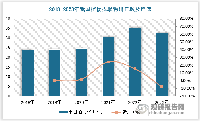 在前沿技术迭代的保障和对外贸易带动下，我国植物提取物出口额从上世纪 90 年代 5000 万美元发展到如今超30亿美元，已成为全球植物提取供应第一大国。根据数据，2023年我国植物提取物出口额为 32.59 亿美元，占全球的比重超20%，居世界第一。