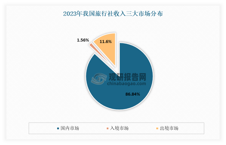 从三大市场来看，国内游仍是我国旅行社收入主要来源。根据文化和旅游部数据显示，2023年度我国旅行社国内旅游营业收入2321.28亿元，占全国旅行社旅游业务营业收入总量的86.84%；国内旅游业务营业利润47.62亿元，占全国旅行社旅游业务营业利润总量的84.91%。 