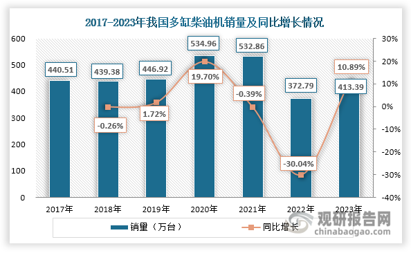 在商用车、工程机械等下游市场共同影响下，2021-2022年我国多缸柴油机市场需求低迷，销量逐渐下滑，2022年大幅减少至372.79万台，同比减少30.04%；但在2023年，受商用车产量大幅回升等因素推动，我国多缸柴油机市场需求回升，销量达到413.39万台，同比增长10.89%。